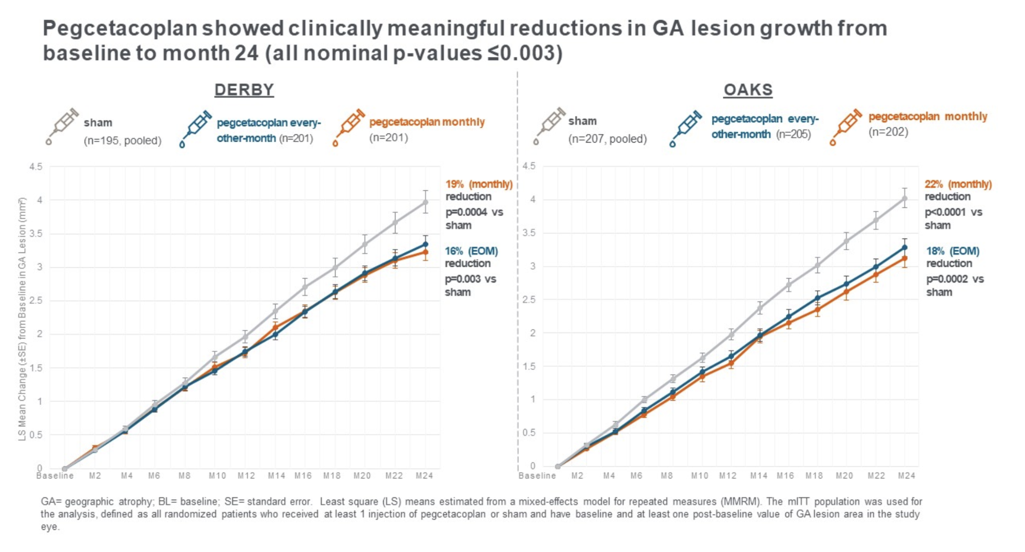 SYFOVRE Phase 3 OAK and DERBY trial results showing change in geographic atrophy lesion area over 24 months for monthly and every-other-month dosing versus sham