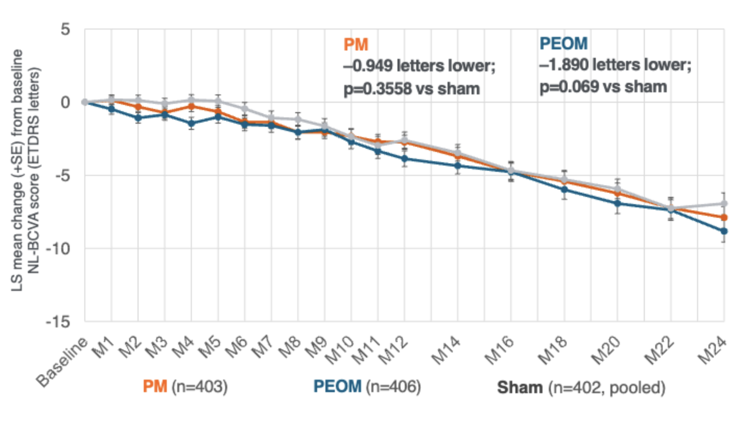 SYFOVRE best-corrected visual acuity (BCVA) data showing similar decline in treated and sham groups over 24 months