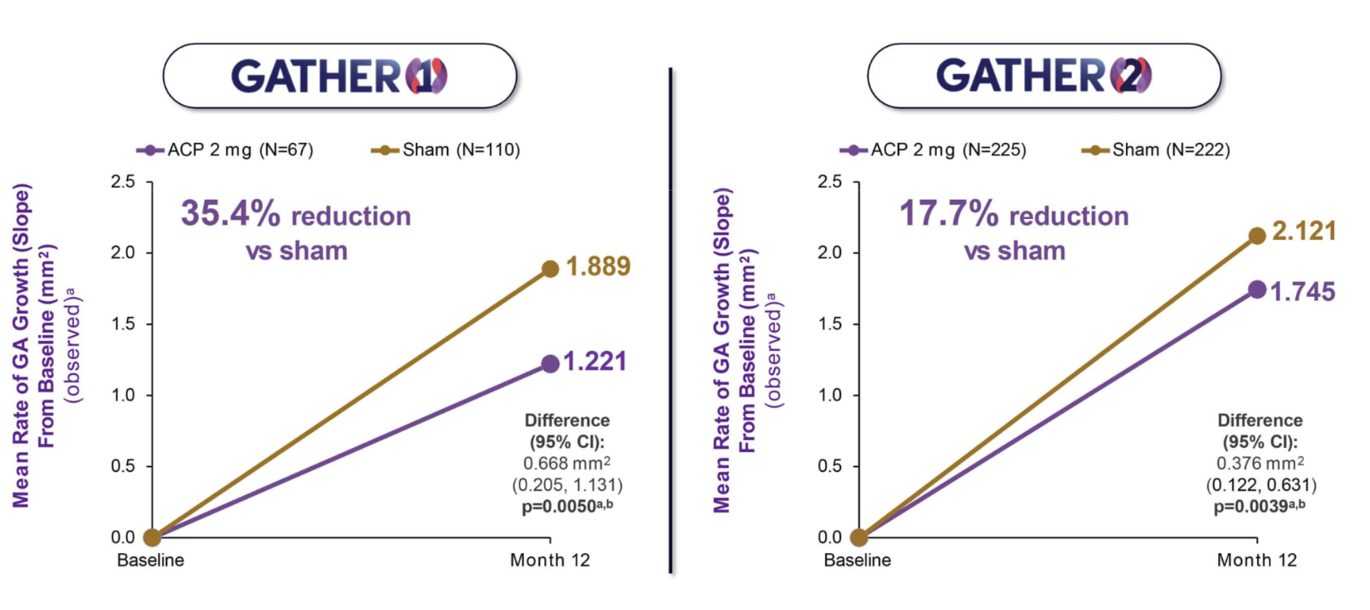 Izervay GATHER 1 and GATHER 2 Phase 3 trial results showing reduction in GA lesion growth vs. sham