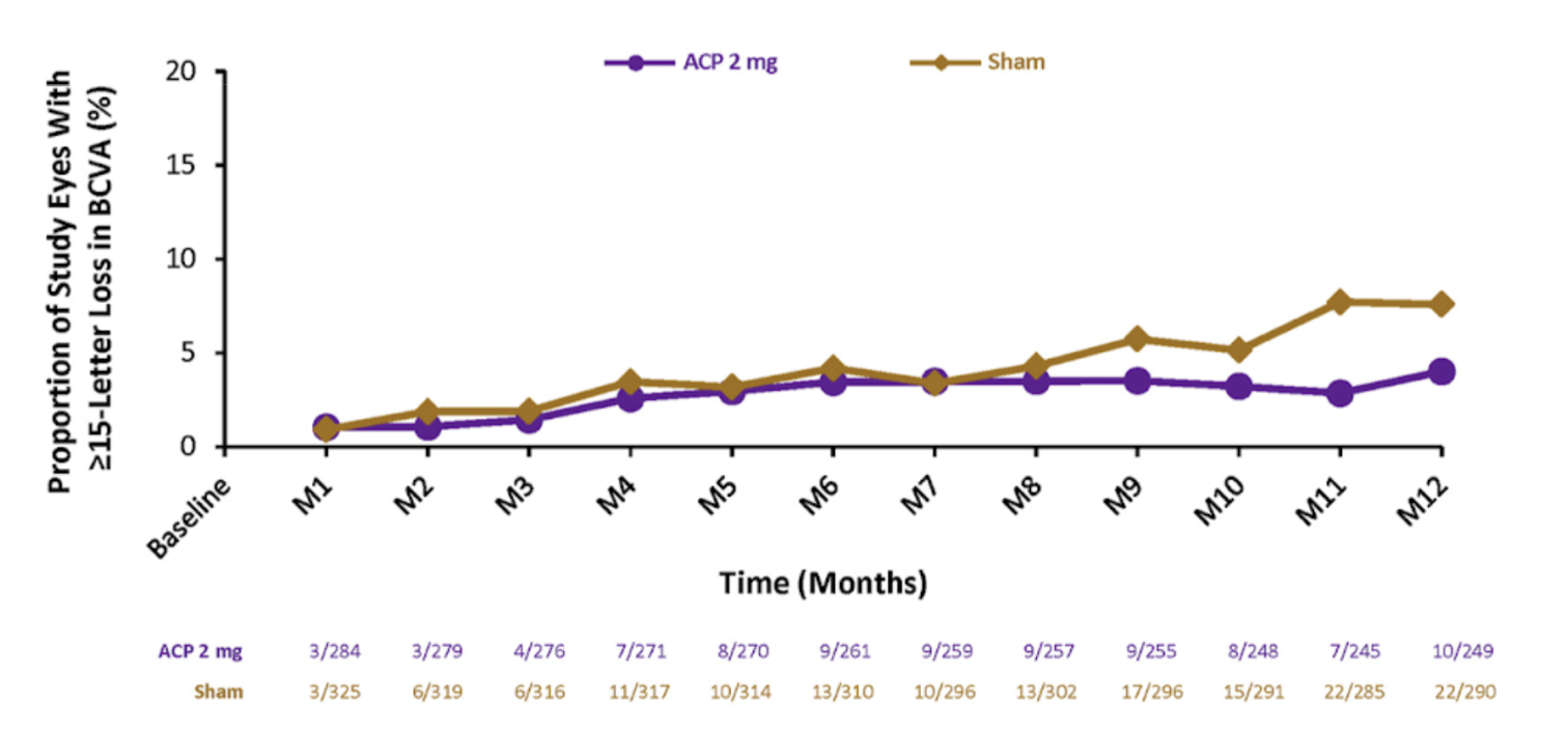 Izervay vision outcomes showing no meaningful difference in visual acuity between treated and sham groups