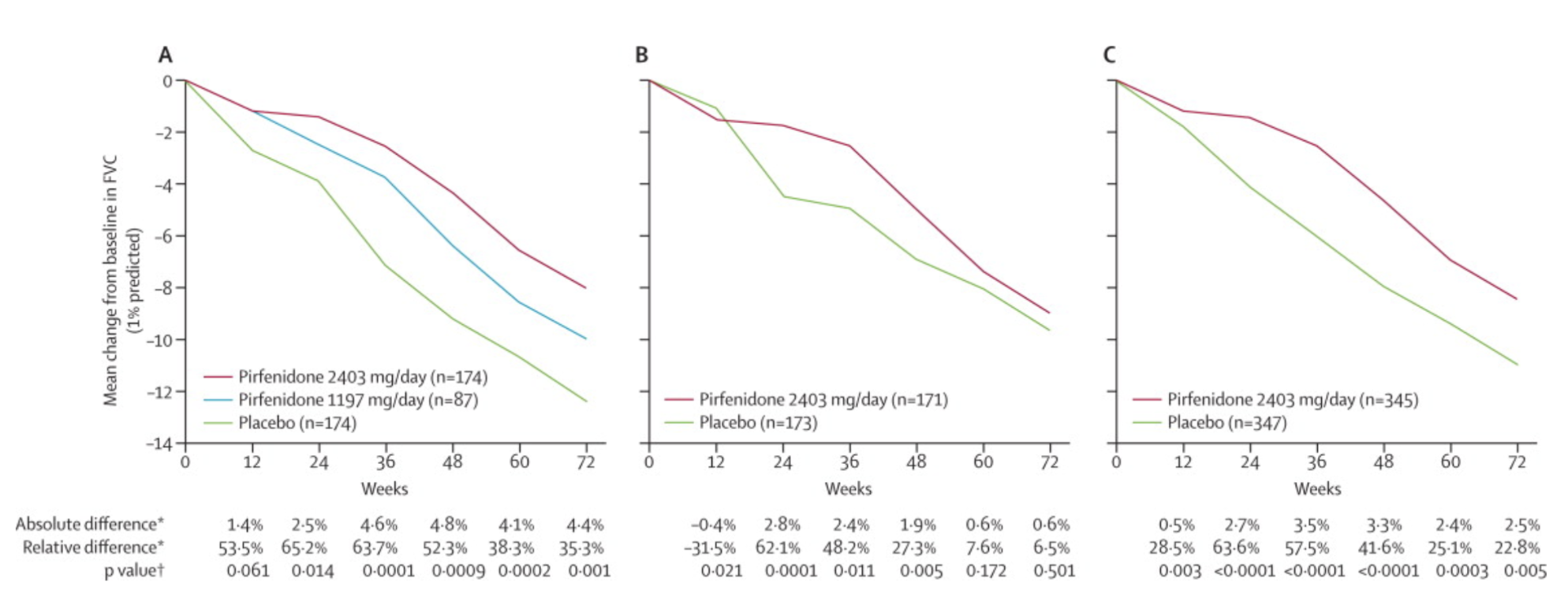 Pirfenidone CAPACITY trial data showing change in forced vital capacity (FVC) over 72 weeks, with one study meeting its primary endpoint and the other failing