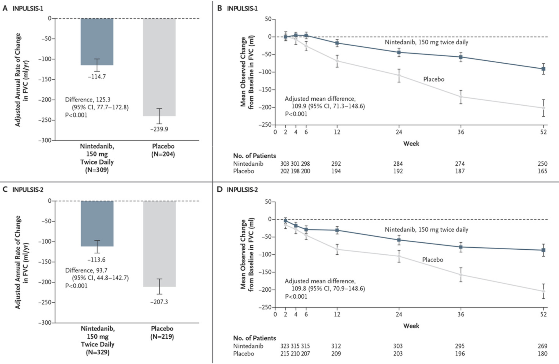 Nintedanib INPULSIS Phase 3 trial data showing annual rate of decline in forced vital capacity (FVC) vs. placebo