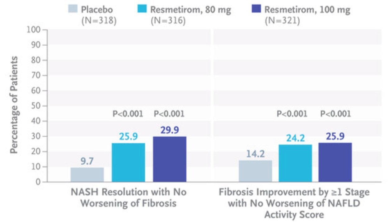 Resmetirom Phase 3 MAESTRO-NASH trial data showing MASH resolution rates at week 52 for low-dose, high-dose, and placebo groups