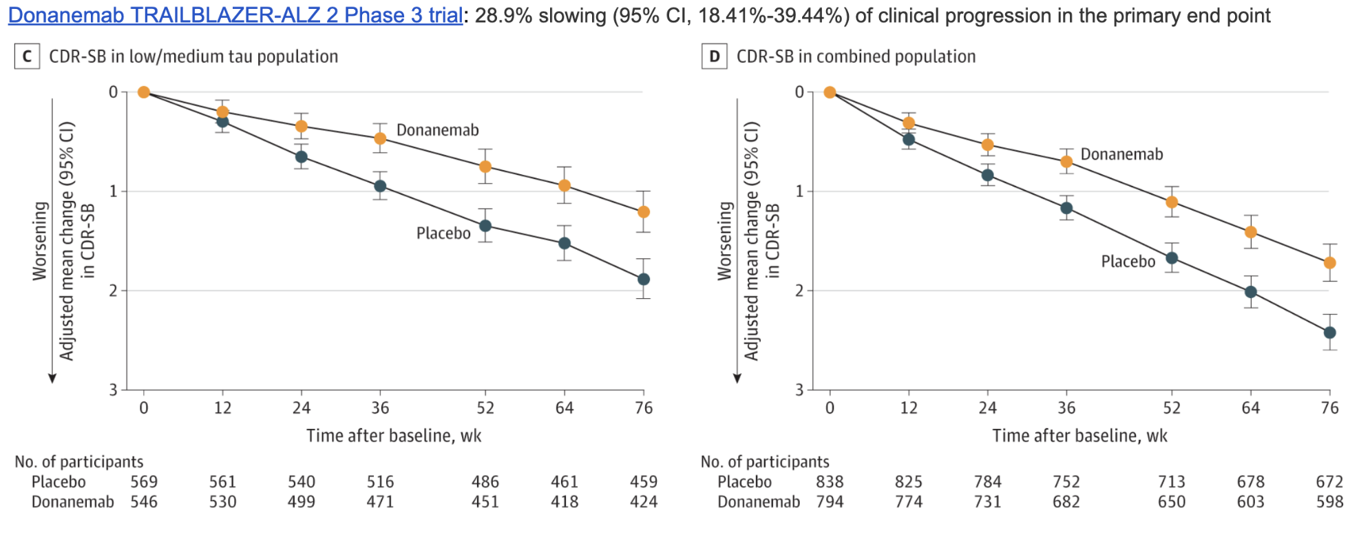 Donanemab TRAILBLAZER-ALZ 2 Phase 3 trial results showing change in iADRS score stratified by tau burden