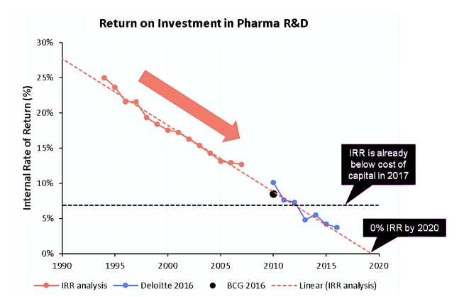 Deloitte R&D IRR analysis showing forecast returns on pharma R&D investment falling below cost of capital between 2019 and 2022
