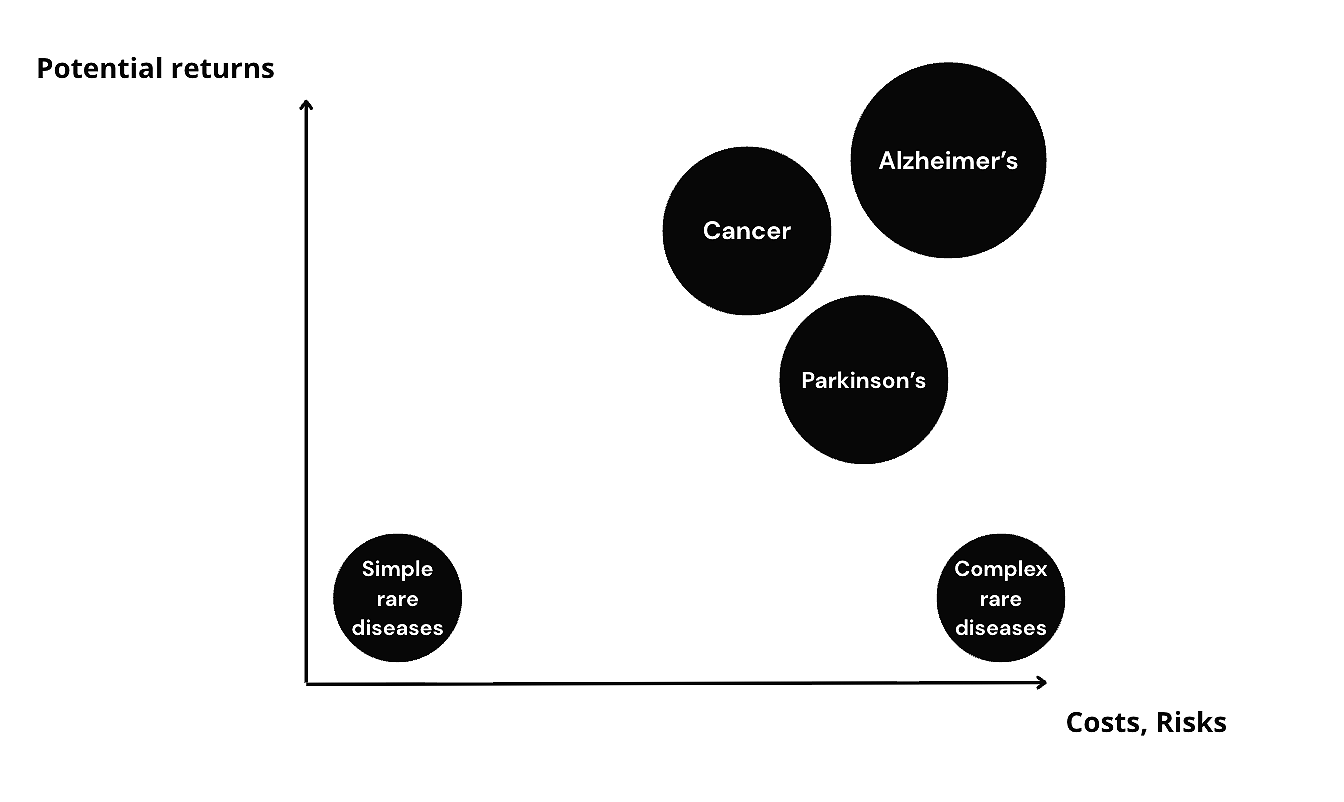 Chart showing GWAS variants and disease prevalence, illustrating the tradeoff between genetic confidence and patient population size