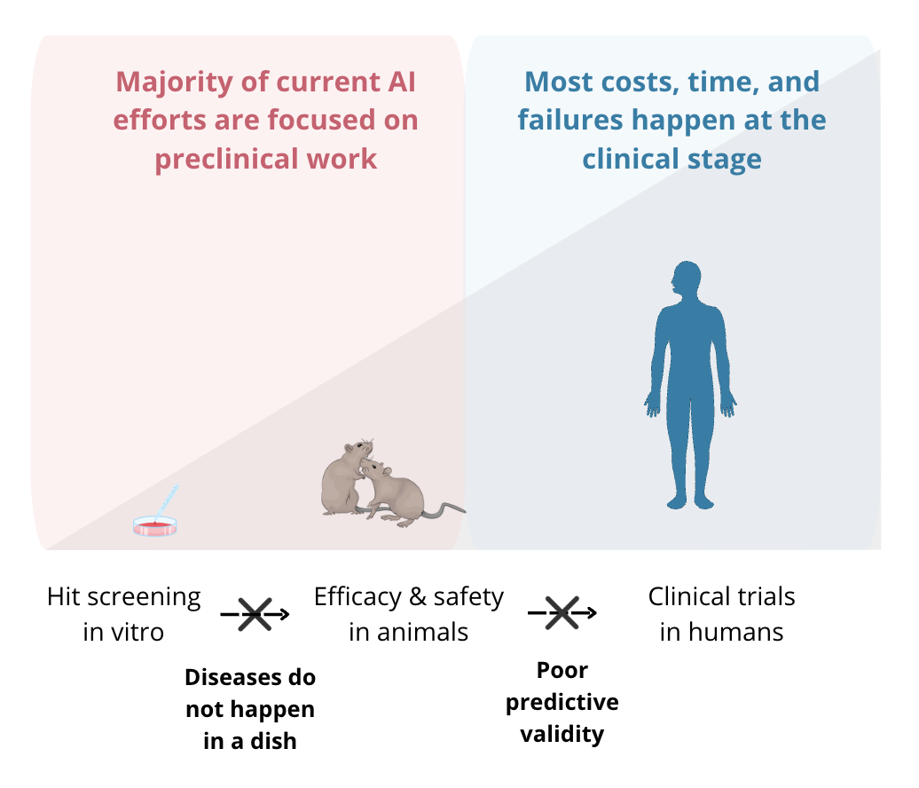Clinical trial success rates by therapeutic area showing oncology with the lowest overall approval rate at 3.4% and vaccines with the highest at 33.4%